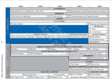 ABRSM Music Theory graded checklist showing syllabus requirements for each grade (page 2)