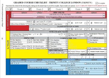 Trinity College London graded checklist showing syllabus requirements for each grade (page 1)
