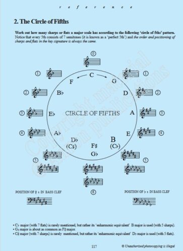 The Circle of Fifths